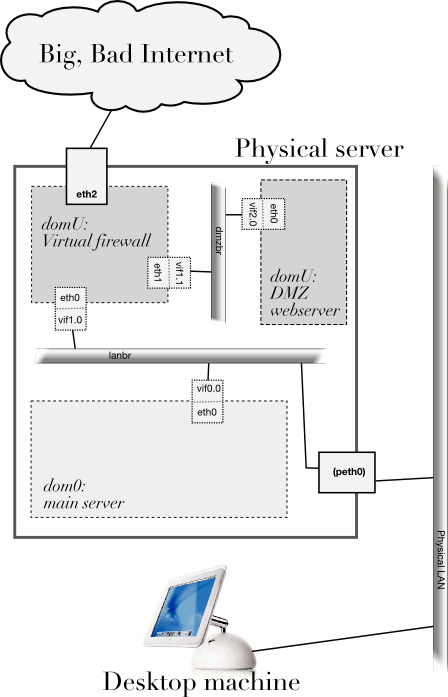 [Xen network diagram]